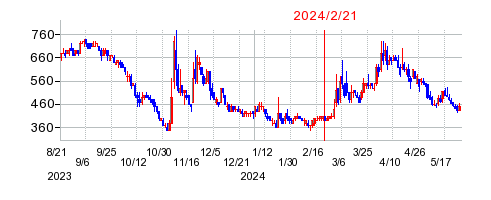 2024年2月21日 10:03前後のの株価チャート